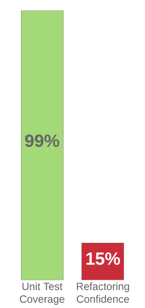 Test Coverage vs Refactoring Confidence 283x600.png