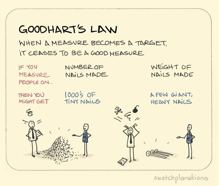 Goodharts Law 708x600.jpg